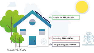 Meer inzicht in uw energieverbruik met PM Energie